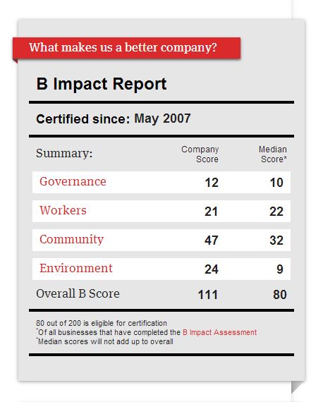 UncommonGoods B Corp Scorecard