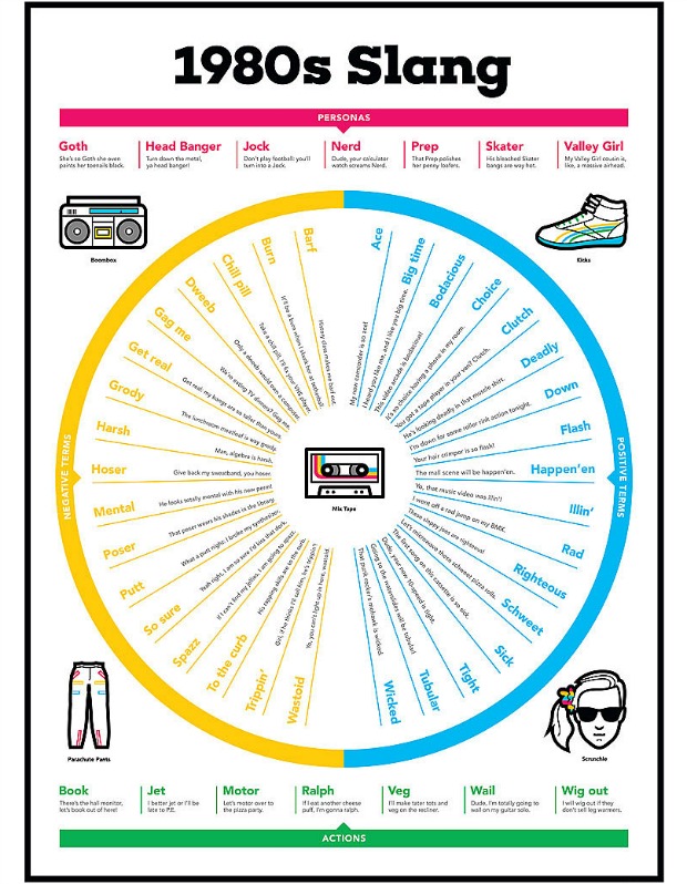 1980s Slang Chart - UncommonGoods