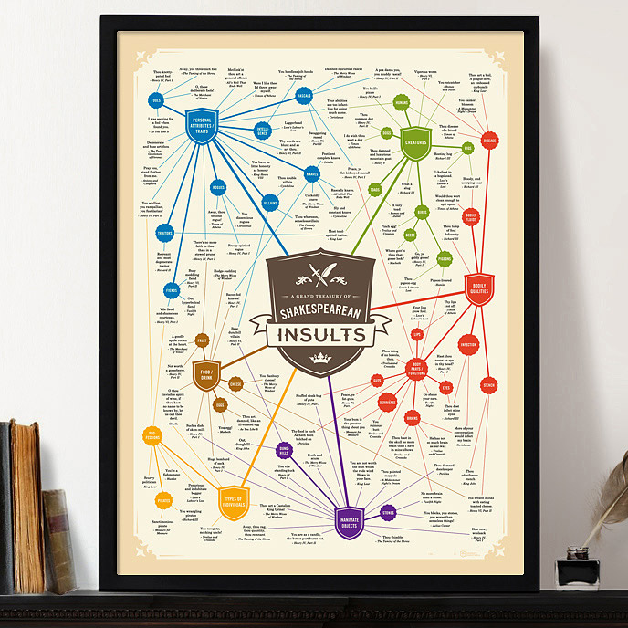  A Grand Treasury of Shakespearean Insults | UncommonGoods