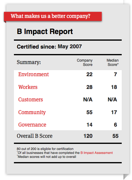 2016 B Corp Score